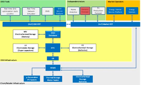 Figure 1.4  ICT diagram of the SENSIBLE demonstration project in Evora. The demand forecast part is highlighted in red