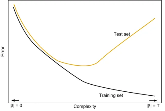 Figure 2.2  Typical error of a forecasting model for the training set (in black) and the test set (orange) when the complexity of the model increases