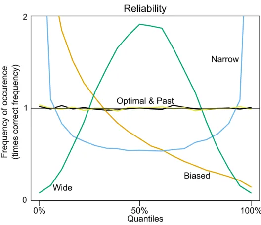 Figure 2.3  Reliability of the 5 models of Table 2.2 with the random walk example. For