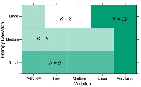 Figure 3.6  Diagram indicating what is the most ecient categorization to use de- de-pending on the feeder demand variation V (x-axis) and the entropy deviation from the training set used for the disaggregation in elementatory proles (y-axis).