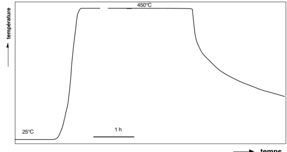 Figure 8.12: Evolution de la temp´erature durant les cycles de relaxation.