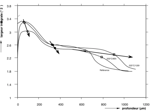 Figure 8.15: Sch´ematisation de l’´evolution des largeurs int´egrales en fonction du couple temps-temp´erature.