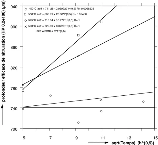 Figure 8.17: Influence du temps de relaxation sur la profondeur efficace de nitruration.