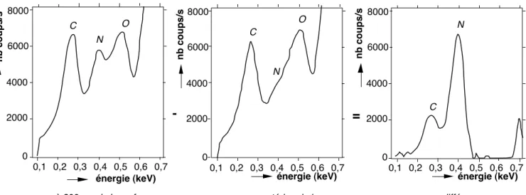 Figure 7.4: M´ethode de calcul de la composition en azote et carbone par diff´erence spectrale (analyse par microsonde).