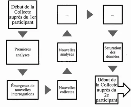 Figure 3.1  Processus concomitant de collecte et de traitement des données 