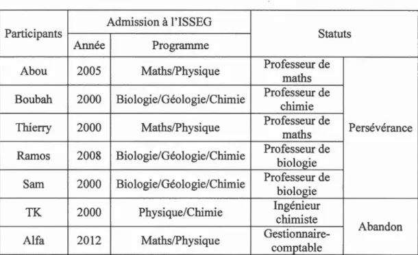 Tableau 4.1  Détails sur les différents participants 