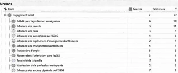 Figure 4 . 2 Variables affectant l ' engagement initial d ' entreprendre des études à l ' ISSEG  du point de vue des participants 