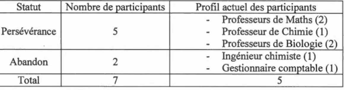 Tableau 3.1  Répartition des participants 