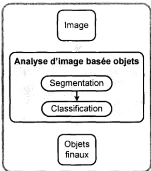 Figure 2.2. Analyse d'image basée objets 