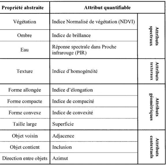 Tableau 3.3. Correspondance propriétés abstraites - attributs quantifiables  Propriété abstraite  Attribut quantifiable 