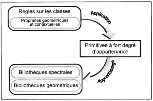 Figure 3.22. Principe de l'auto-apprentissage 