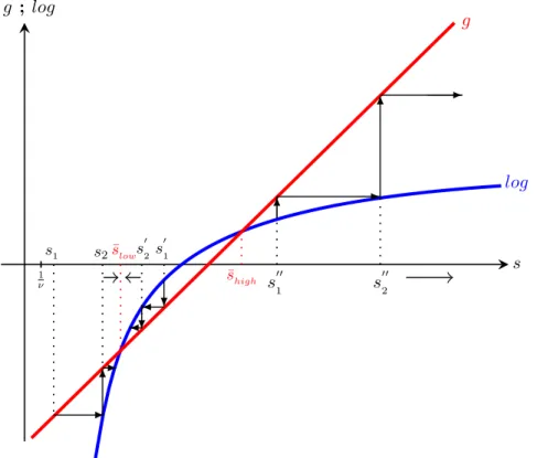 Figure 1.3: Dynamics of s t when ν &gt; 1 + r and low profits