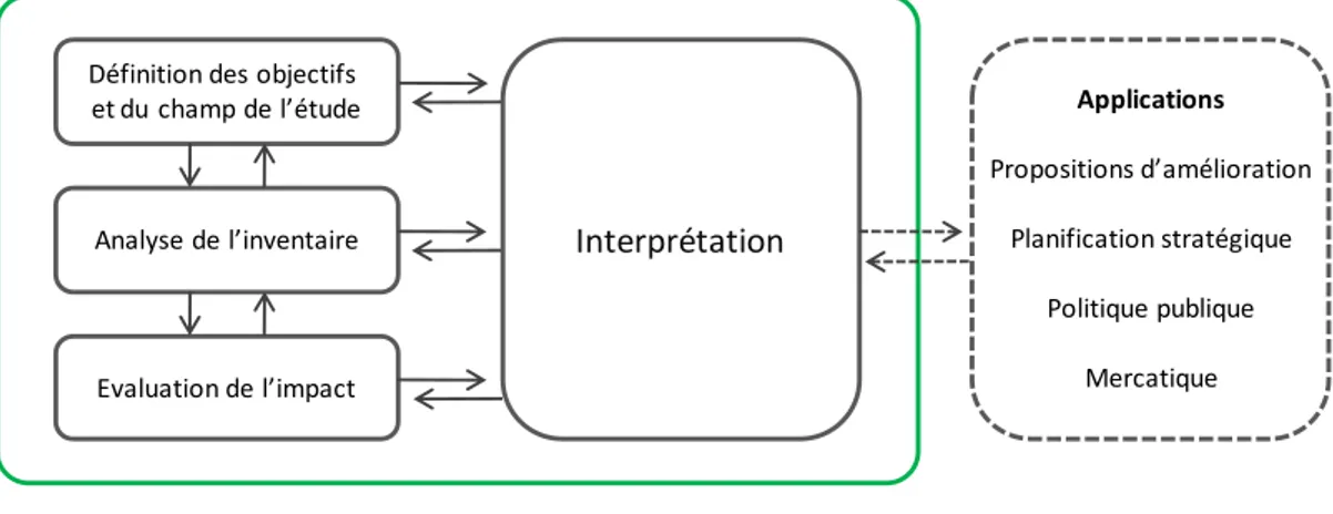 FIGURE 12 LE CADRE DE L'ACV (ISO, 2002) 