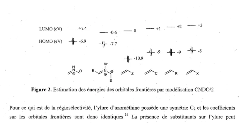 Figure 2. Estimation des energies des orbitales frontieres par modelisation CNDO/2 