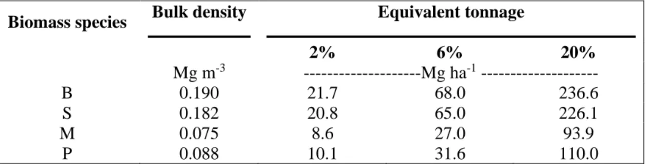 Table 1. Bulk density and equivalent tonnage of the volumetric treatment rates for birch (B), willow (S), miscanthus (M), switchgrass (P) 