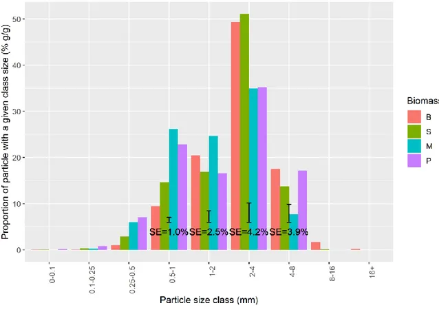 Figure 6. Particle size distributions for birch (B), willow (S), miscanthus (M) and switchgrass (P)