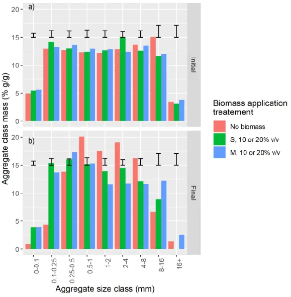 Figure 7. Aggregate size distribution for birch (B), willow (S), miscanthus (M) and switchgrass (P) a) after initial soil and biomass mixing,  and b) after 364 days of incubation