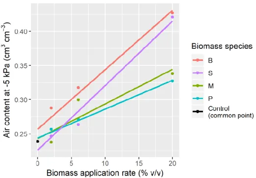 Figure 9. Linear regressions for surface soil (0-30 cm) air content at -5 kPa of matric potential and biomass application rate after 364  days of incubation for birch (B), willow (S), miscanthus (M) and switchgrass (P)