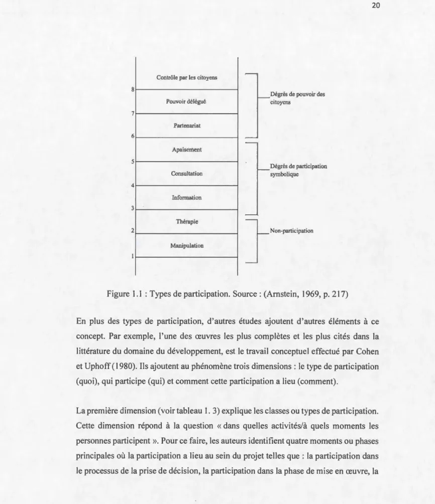 Fig ure  1.1  : T ypes de pa rticip ati on. Source: (A rn stein ,  1969 ,  p. 2 17) 