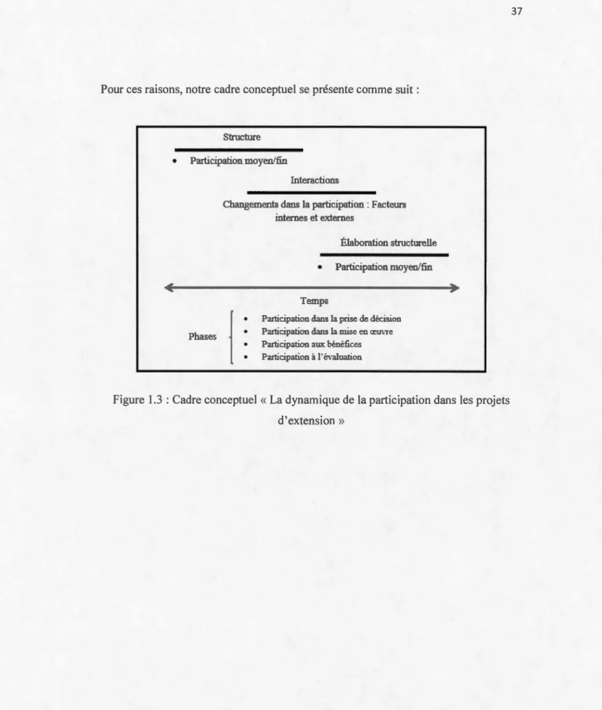 Figure  1.3  : Cadre conceptuel  «La dynamique de  la participation dans les  projets  d'ex tension » 