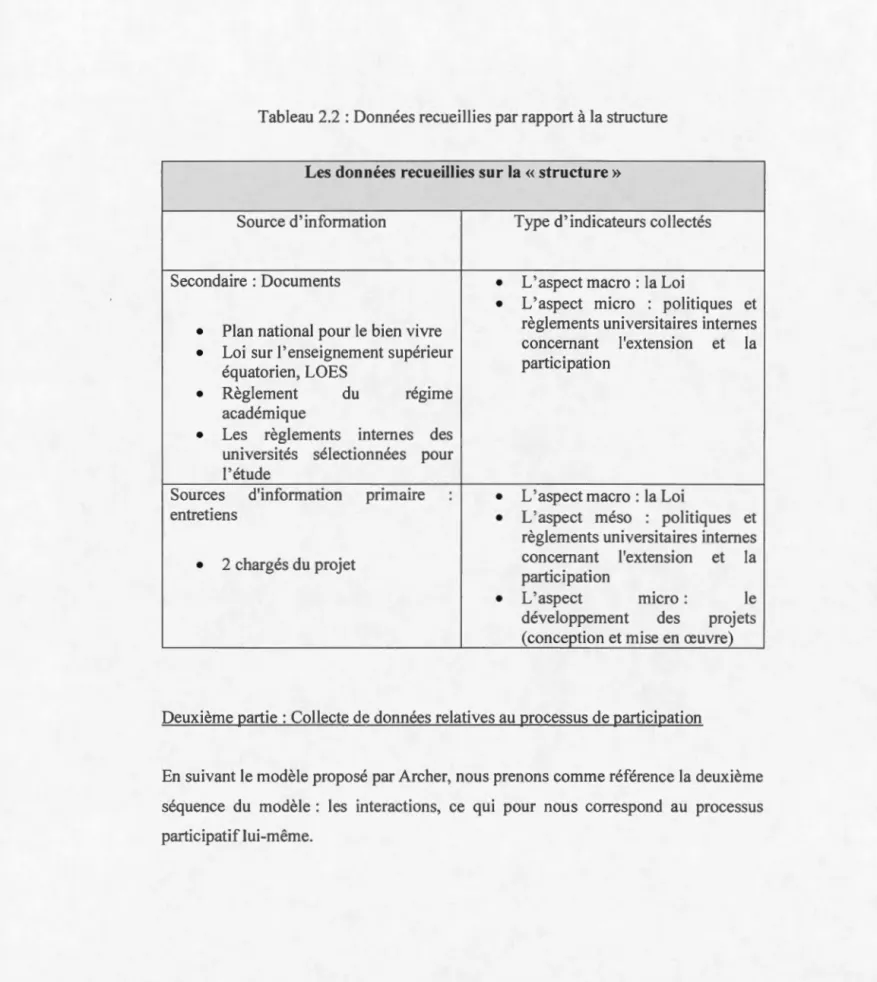 Tableau  2.2:  Données  recueillies  par rapport  à  la  structure 