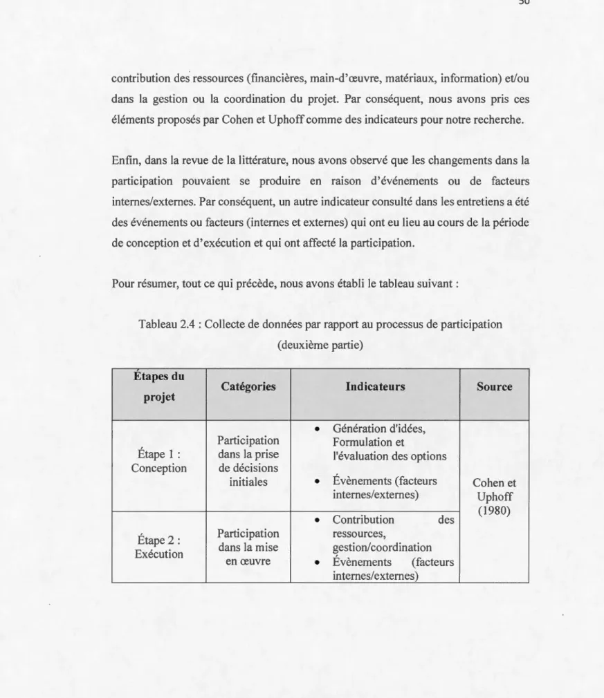 Tableau 2.4  :  Co ll ecte  de données par rapport  au  processus  de participation 