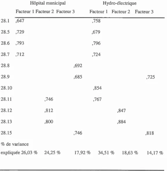 Tableau  4.6  - Matrice  factorie l l e  résultant  de  l ' a n alyse  exp l orato ir e  de  la  Q.28  pour  l e  deux  orga ni sations 