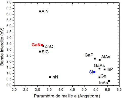 Figure  2.1  Énergie de bande interdite de plusieurs semi-conducteurs en fonction de la constante de maille  cristalline