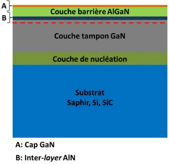 Figure 2.2 Structure HEMT AlGaN GaN avec cape GaN, inter-couche AlN et couche de nucléation AlN  
