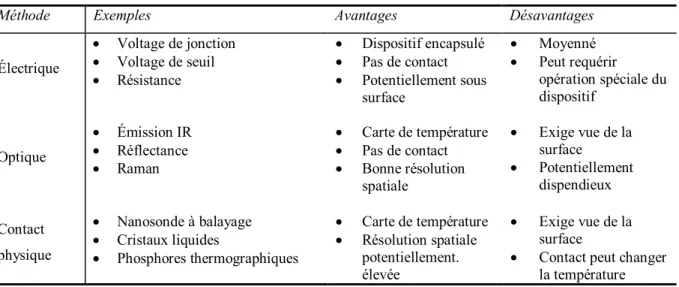 Tableau 2.3 Méthodes génériques pour mesurer la température de dispositifs semi-conducteurs