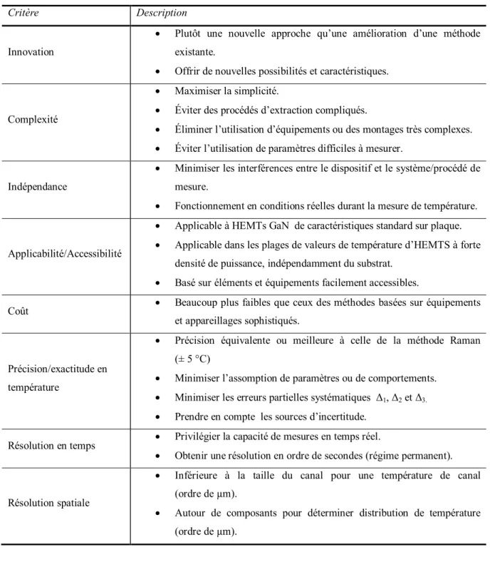 Tableau 2.5 Critères pour le développement de la méthode de caractérisation électrothermique d’HEMTs GaN