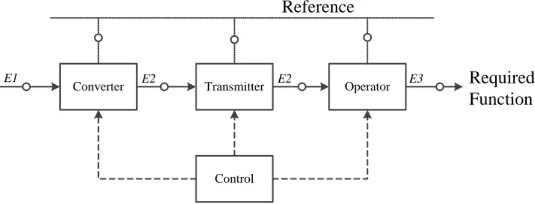 Figure 3.5: General structural model of a system according to CTOC 