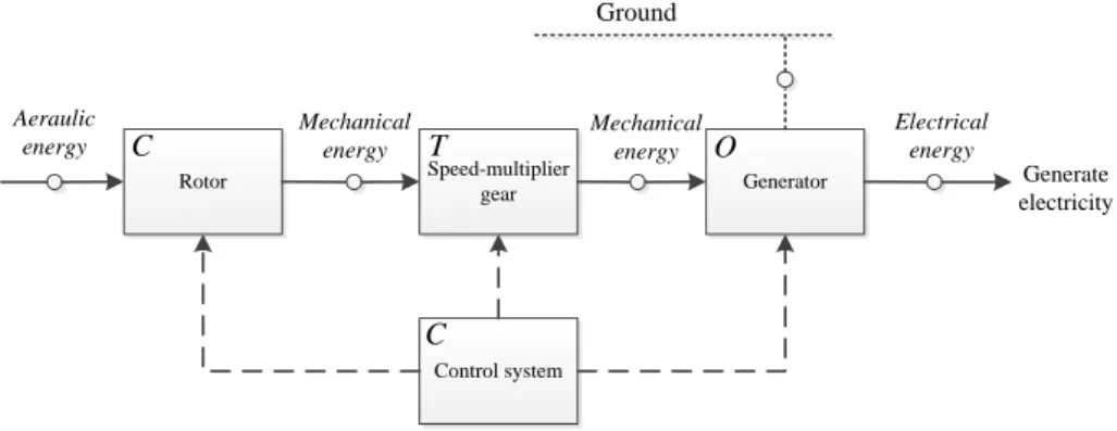 Figure 3.7: CTOC model of a wind turbine (Pailhès, 2013) 