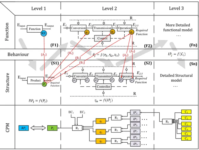 Figure 3.11. A general representation of the approach including 3 levels of decomposition 