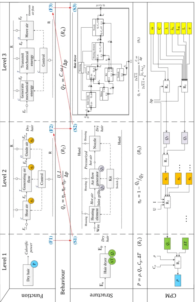 Figure 3.20. The implementation of the proposed approach for modelling a hair dryer