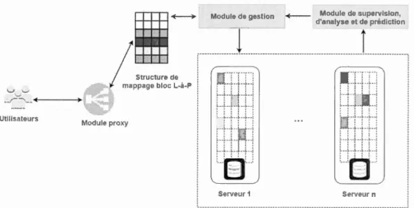 Figure  4 .1  Architecture  de  la  plateforme  d e  gestion . 