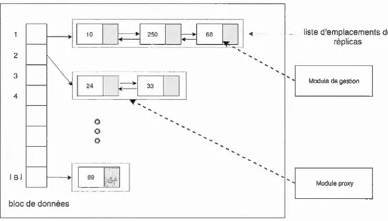 Figure  4.  2  La  structure  de  mappage. 