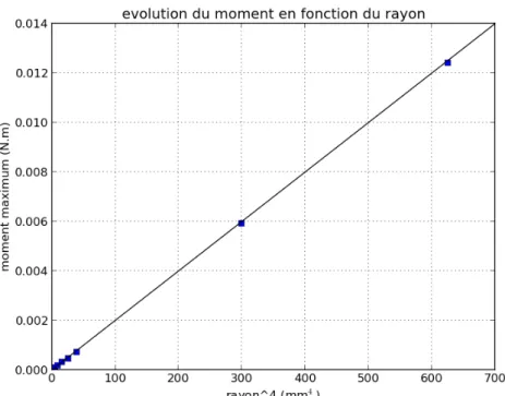 Figure 3.35 – Évolution du moment aux extrémités de l’éprouvette en fonction du rayon.