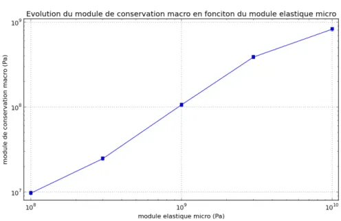 Figure 3.39 – Variation du module de conservation macroscopique en fonction du module élastique des liaisons cohésives.
