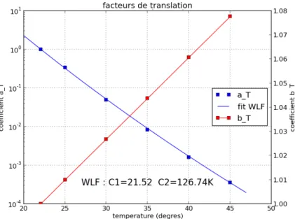 Figure 3.15 – Facteurs de translation calculés pour une poix synthé- synthé-tique S1 et fit avec la loi WLF.