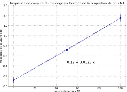 Figure 3.19 – Évolution de la fréquence de coupure du mélange N1-N2 en fonction du pourcentage de poix N1.