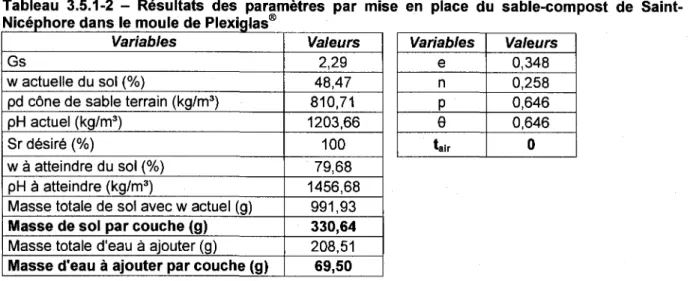 Tableau 3.5.1-2 - Resultats des parametres par mise en place du sable-compost de Saint- Saint-Nicephore dans le moule de Plexiglas^ 