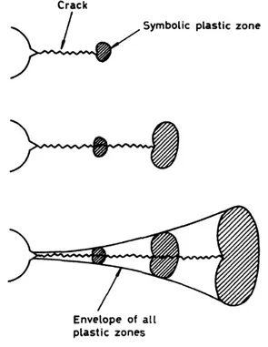 Figure 1.9: Development of a RCPZ envelope around a fatigue crack, [Elber, 1971]. Therefore, Elber differentiated between the crack opening SIF, K op , and the crack