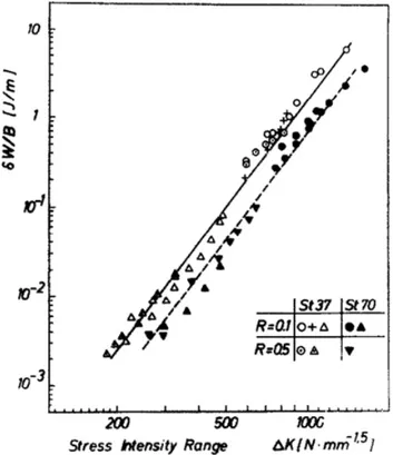 Figure 1.11: Cyclic plastic work spent at the crack tip versus the SIF range (for two structural steels) at a loading frequency f = 250Hz, [Pippan and St¨ uwe, 1983].