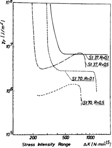 Figure 1.12: Specific plastic work spent to create a unit of fracture surface, [Pippan and St¨ uwe, 1992].