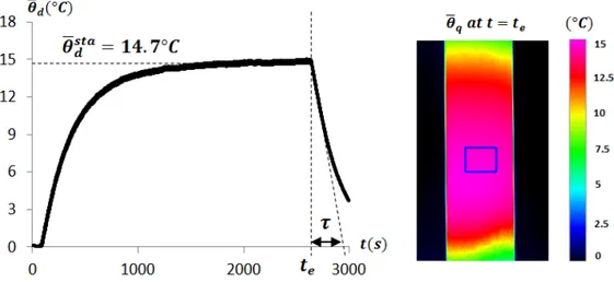 Figure 2.15 shows an example of the evolution of the mean temperature ¯ θ d over