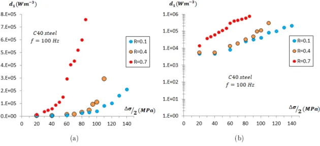 Figure 2.16: Self-heating curves of C40 steel plotted in: (a) linear scale, and (b) logarithmic scale.