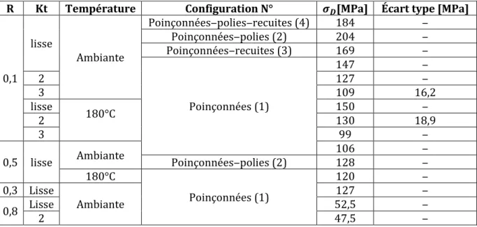 Tableau III-1 : Récapitulatif des essais de fatigue à grand nombre de cycles pour les différentes  configurations testées 