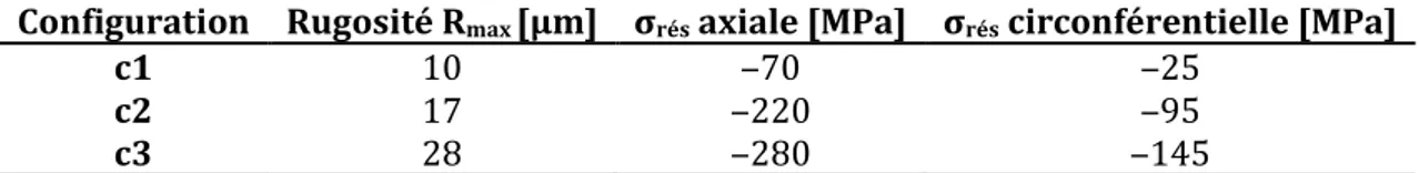 Tableau I-1 : Différentes grandeurs caractéristiques de l'état de surface des éprouvettes testées en fatigue  à la Figure I–21 [32] 