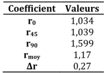Tableau II-4 : Coefficients de Lankford pour la M330-35A 